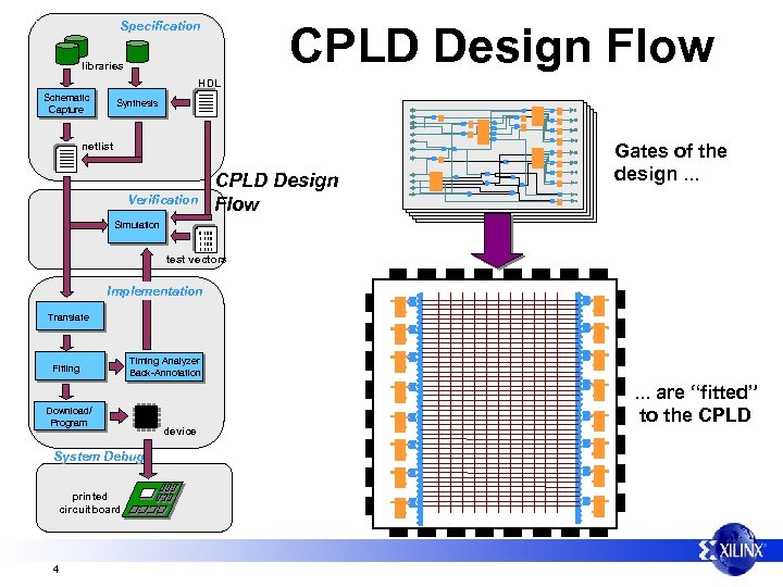 Specification CPLD Design Flow libraries HDL Schematic Capture Synthesis netlist CPLD Design Flow Verification