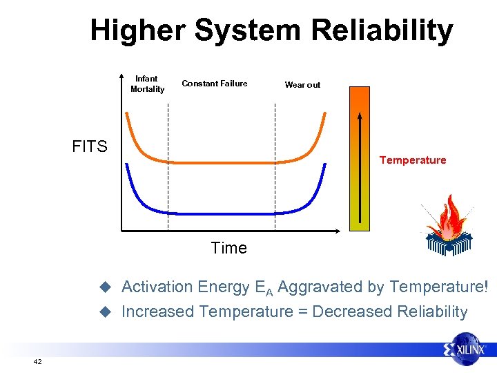 Higher System Reliability Infant Mortality Constant Failure FITS Wear out Temperature Time u Activation