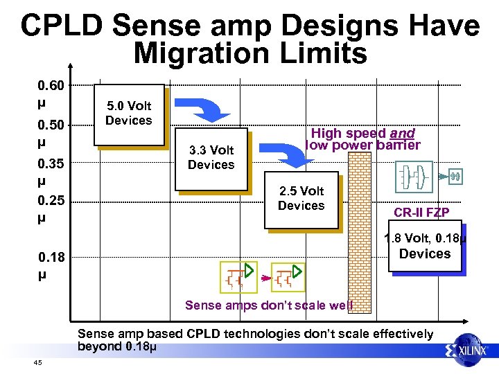 CPLD Sense amp Designs Have Migration Limits 0. 60 µ 0. 50 µ 0.