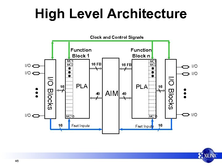 High Level Architecture Clock and Control Signals Function Block 1 MC 2 I/O Function