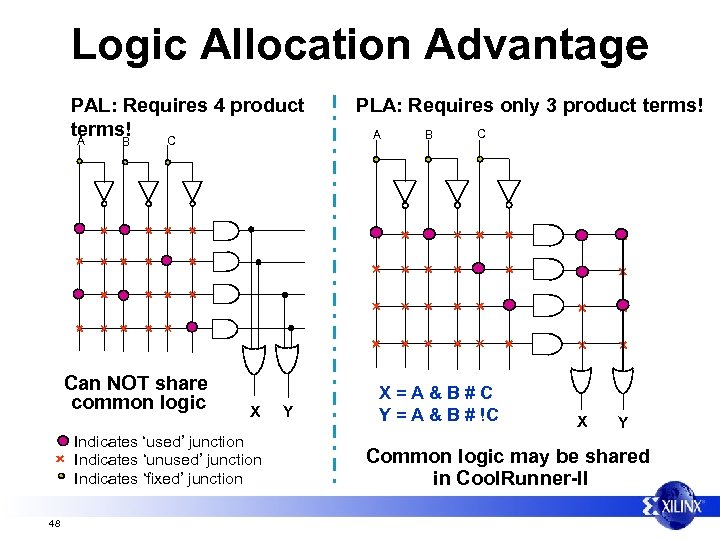 Logic Allocation Advantage PAL: Requires 4 product terms! C A B Can NOT share