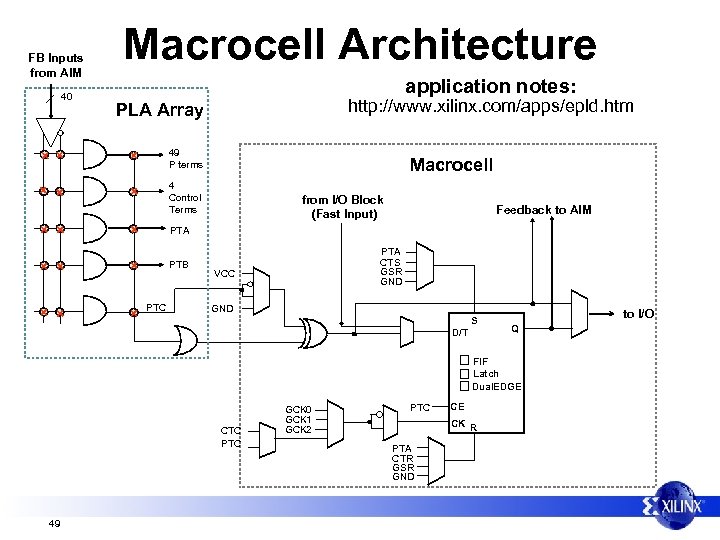 FB Inputs from AIM 40 Macrocell Architecture application notes: http: //www. xilinx. com/apps/epld. htm