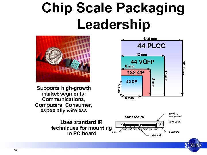 Chip Scale Packaging Leadership 17. 6 mm 44 PLCC 12 mm 64 6 mm