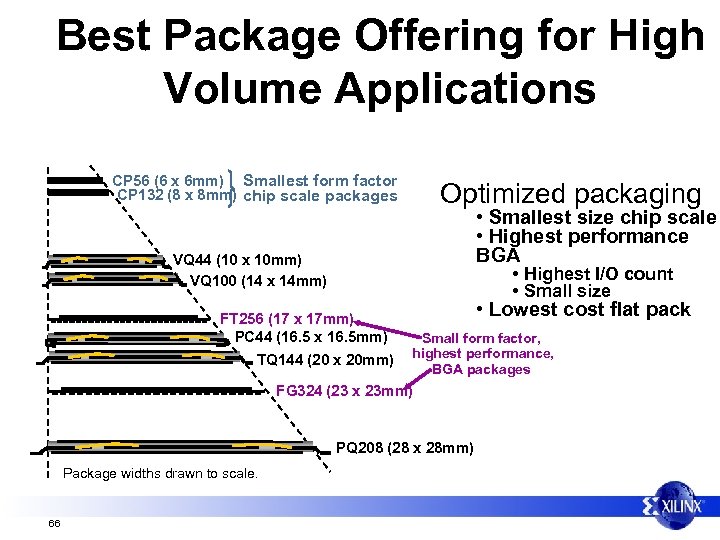 Best Package Offering for High Volume Applications CP 56 (6 x 6 mm) Smallest