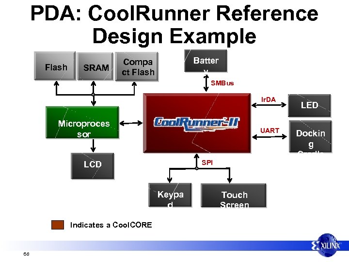 PDA: Cool. Runner Reference Design Example Flash SRAM Battery Compa ct Flash y SMBus