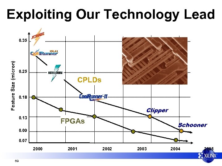 Exploiting Our Technology Lead Feature Size (micron) 0. 35 0. 25 CPLDs 0. 18