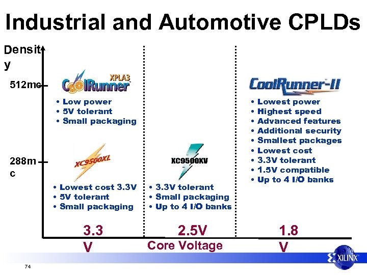 Industrial and Automotive CPLDs Densit y 512 mc • Low power 2. 5 V
