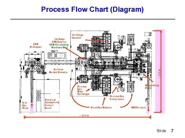 Process Flow Chart (Diagram) CFB Preheater 1 st Stage CFB Reactor CFB: Circulating Fluidized