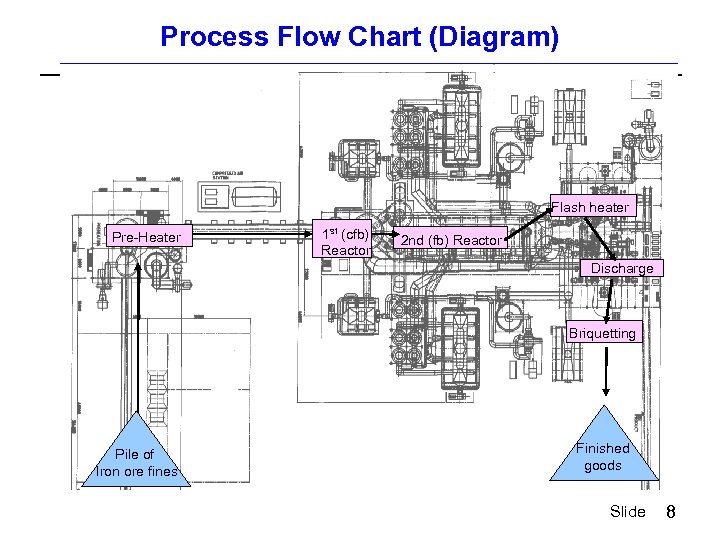 Process Flow Chart (Diagram) Flash heater Pre-Heater 1 st (cfb) Reactor 2 nd (fb)