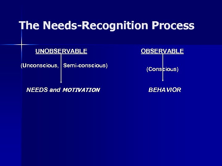 The Needs-Recognition Process UNOBSERVABLE (Unconscious, Semi-conscious) NEEDS and MOTIVATION OBSERVABLE (Conscious) BEHAVIOR 