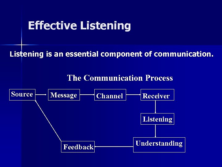 Effective Listening is an essential component of communication. The Communication Process Source Message Channel