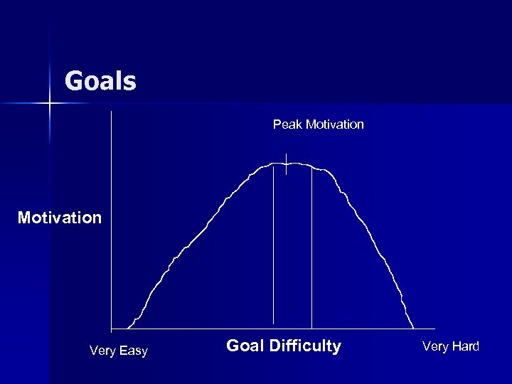 Goals Peak Motivation Very Easy Goal Difficulty Very Hard 