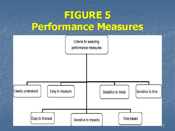 FIGURE 5 Performance Measures 10 