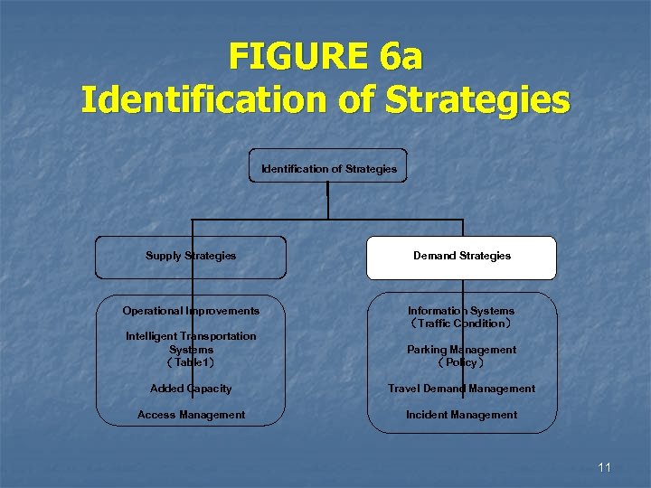 FIGURE 6 a Identification of Strategies Supply Strategies Demand Strategies Operational Improvements Information Systems