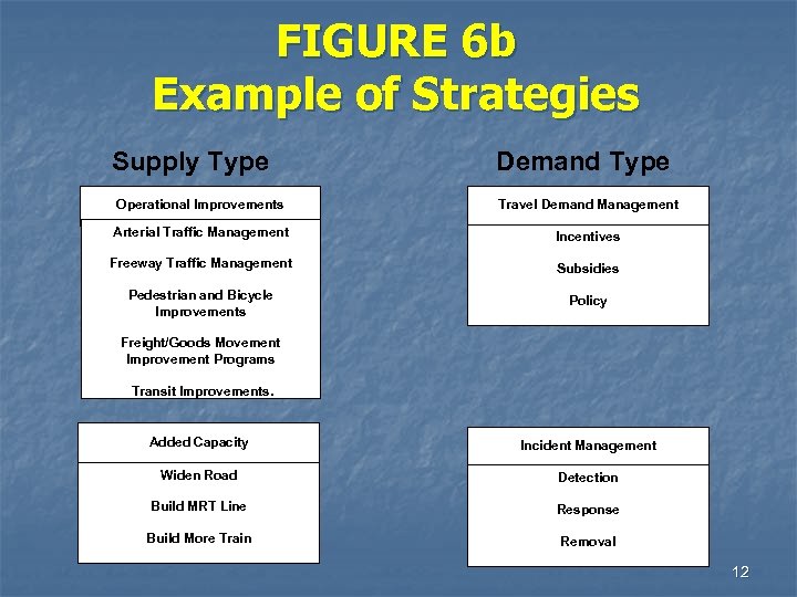 FIGURE 6 b Example of Strategies Supply Type Demand Type Operational Improvements Travel Demand