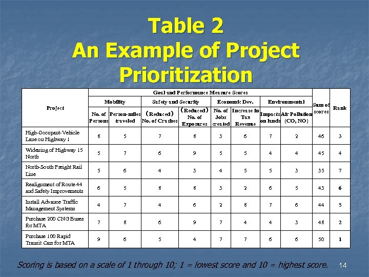 Table 2 An Example of Project Prioritization Goal and Performance Measure Scores Mobility Project