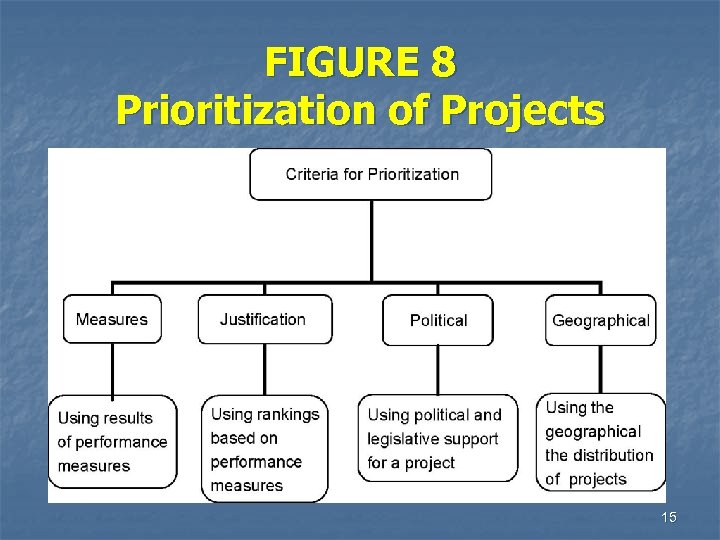 FIGURE 8 Prioritization of Projects 15 