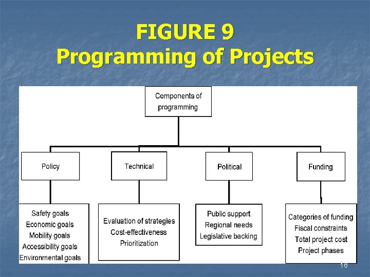 FIGURE 9 Programming of Projects 16 