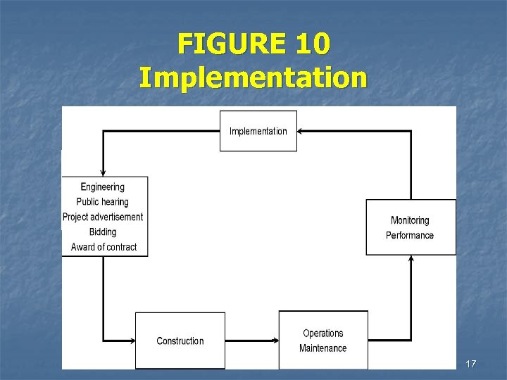 FIGURE 10 Implementation 17 