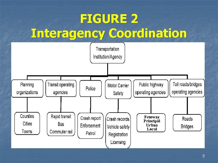 FIGURE 2 Interagency Coordination Freeway Principal Urban Local 5 