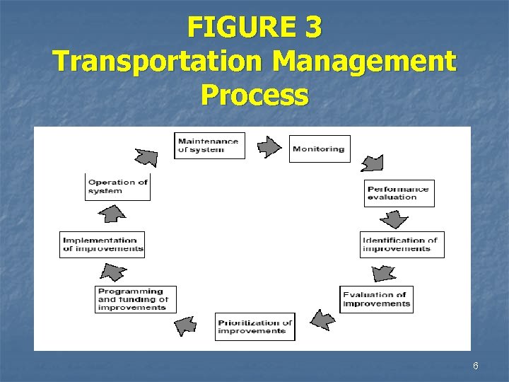 FIGURE 3 Transportation Management Process 6 
