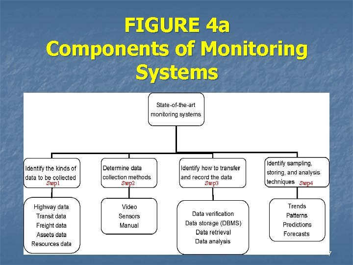 FIGURE 4 a Components of Monitoring Systems Step 1 Step 2 Step 3 Step
