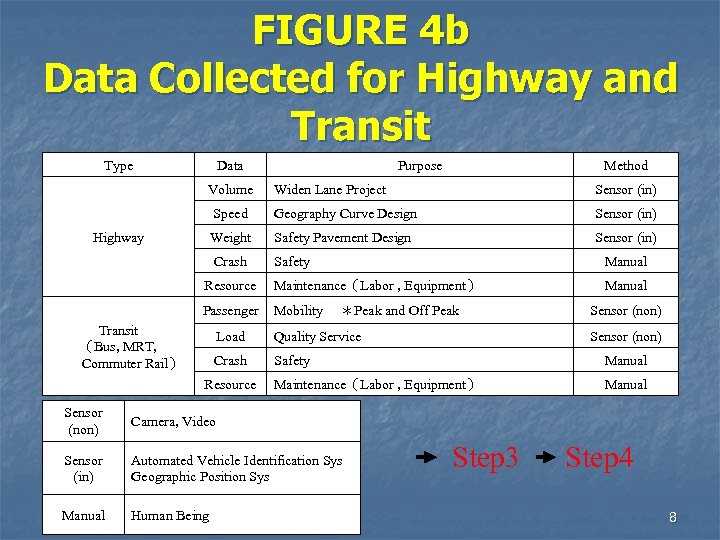 FIGURE 4 b Data Collected for Highway and Transit Type Data Volume Purpose Method