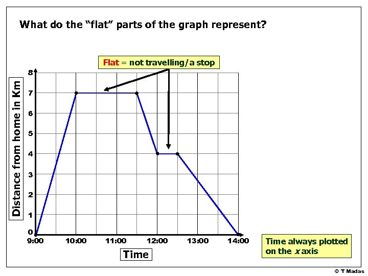 What do the “flat” parts of the graph represent? Flat = not travelling/a stop