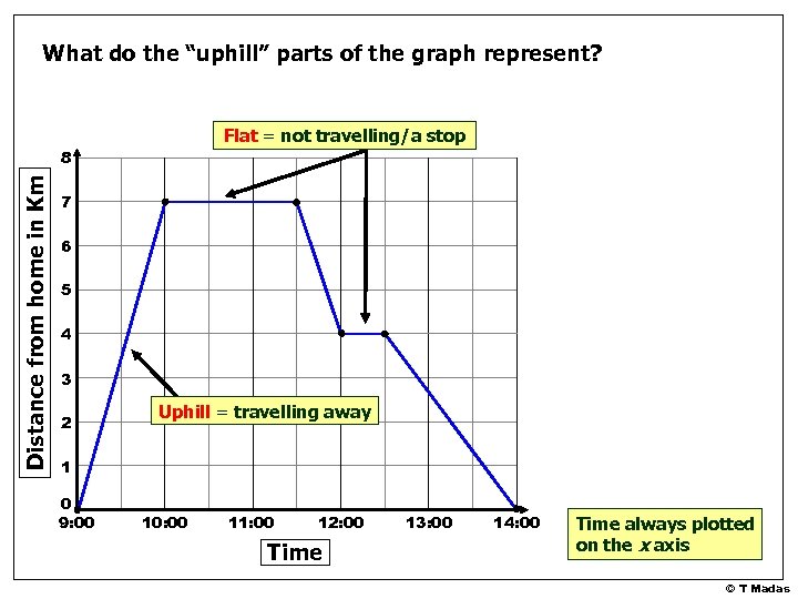 What do the “uphill” parts of the graph represent? Flat = not travelling/a stop