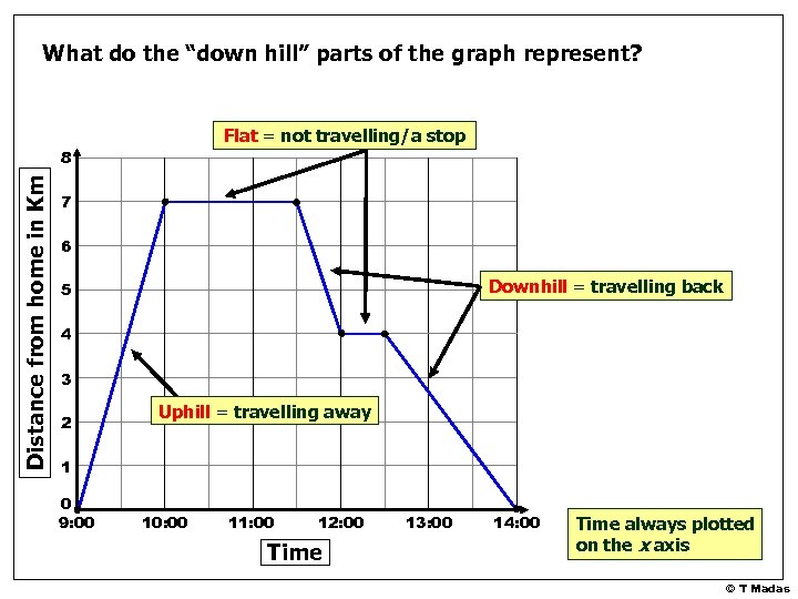 What do the “down hill” parts of the graph represent? Flat = not travelling/a