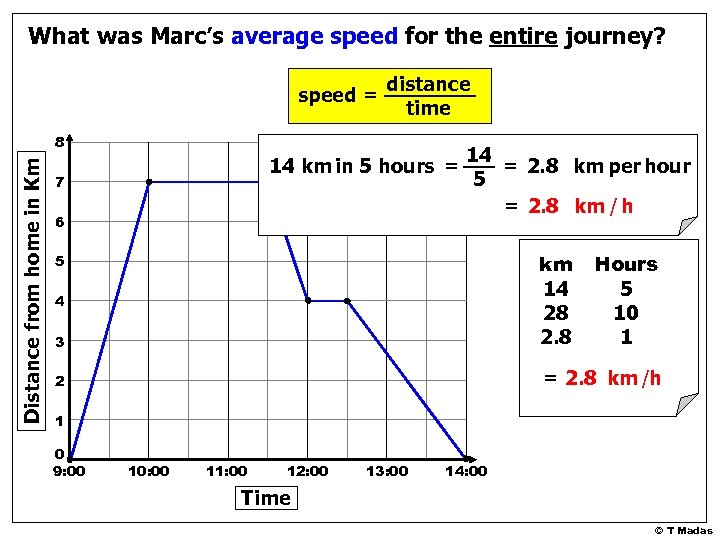 What was Marc’s average speed for the entire journey? speed = distance time Distance