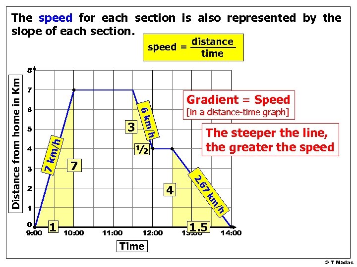 The speed for each section is also represented by the slope of each section.