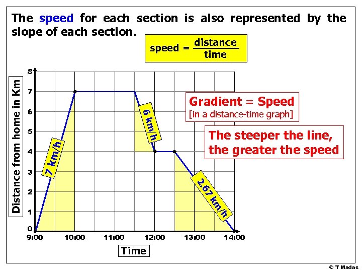 The speed for each section is also represented by the slope of each section.