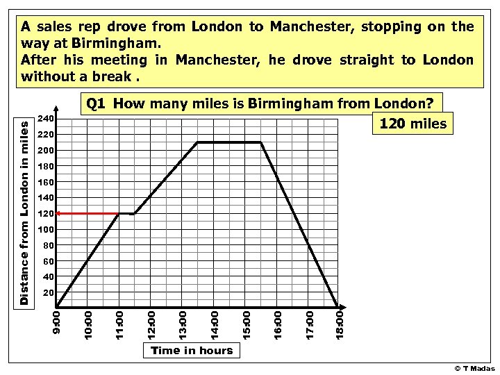 240 220 Q 1 How many miles is Birmingham from London? 120 miles 200