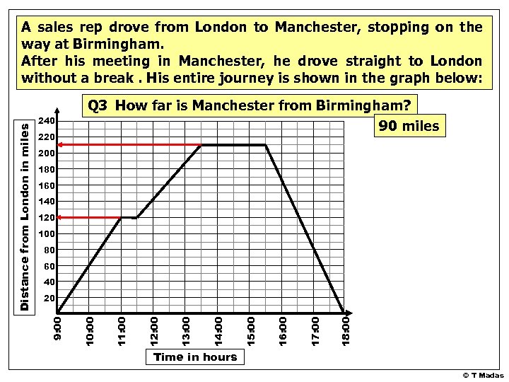 240 220 Q 3 How far is Manchester from Birmingham? 90 miles 200 180