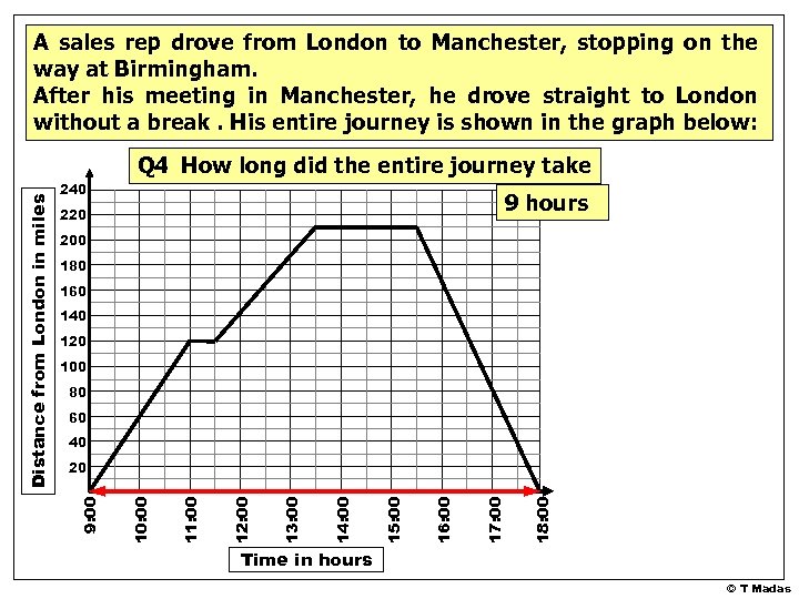 A sales rep drove from London to Manchester, stopping on the way at Birmingham.