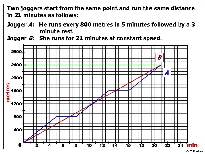 Two joggers start from the same point and run the same distance in 21