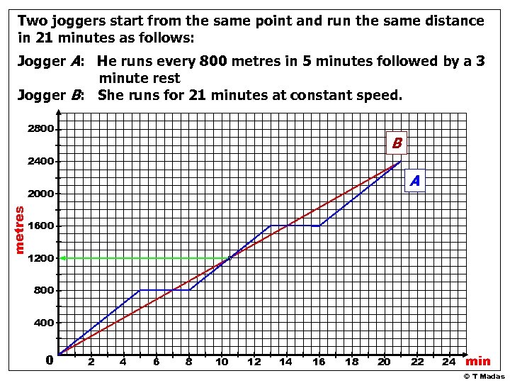 Two joggers start from the same point and run the same distance in 21