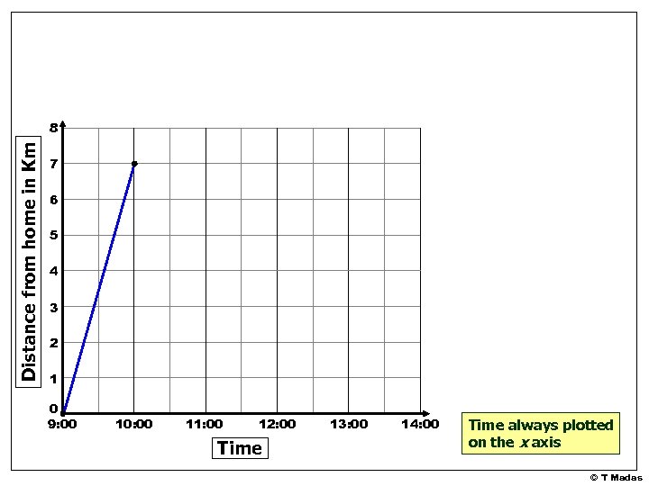 Distance from home in Km 8 7 6 5 4 3 2 1 0