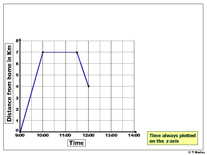 Distance from home in Km 8 7 6 5 4 3 2 1 0