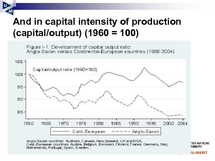 And in capital intensity of production (capital/output) (1960 = 100) 