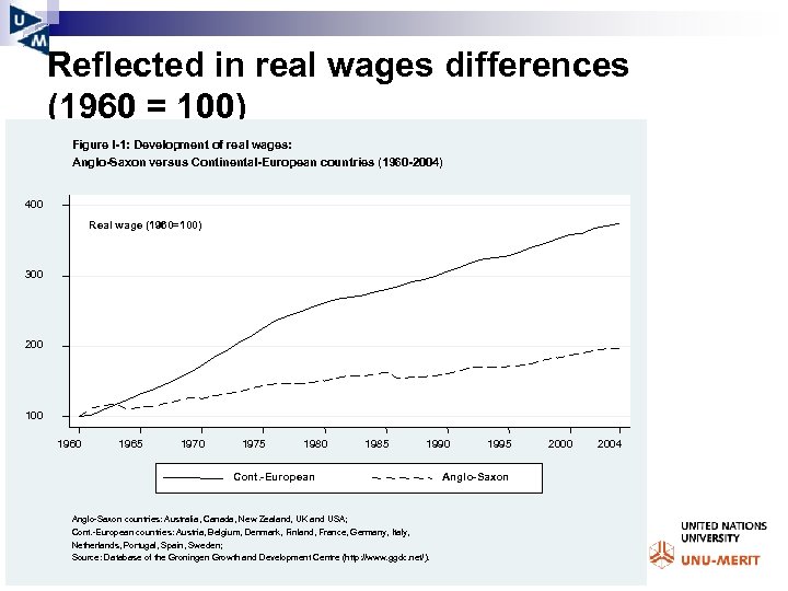Reflected in real wages differences (1960 = 100) Figure I-1: Development of real wages: