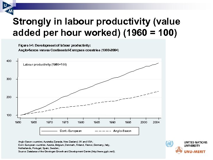 Strongly in labour productivity (value added per hour worked) (1960 = 100) Figure I-4: