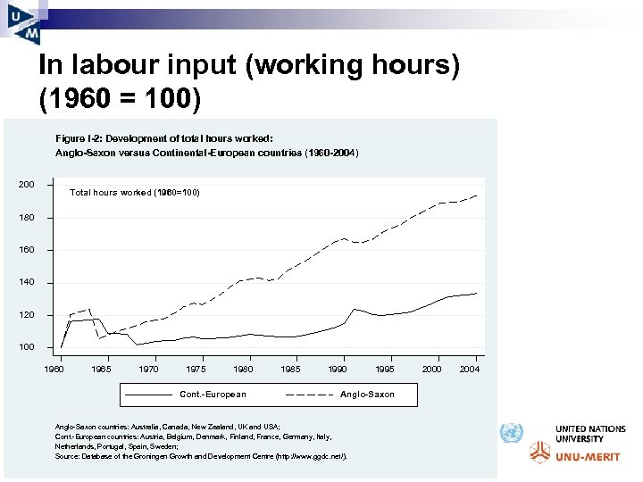 In labour input (working hours) (1960 = 100) Figure I-2: Development of total hours