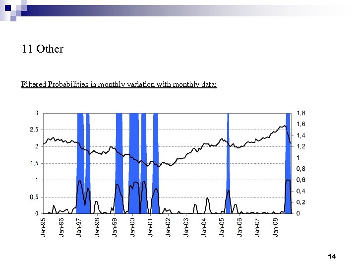 11 Other Filtered Probabilities in monthly variation with monthly data: 14 