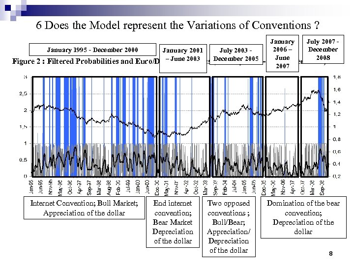 6 Does the Model represent the Variations of Conventions ? January July 2007 2006