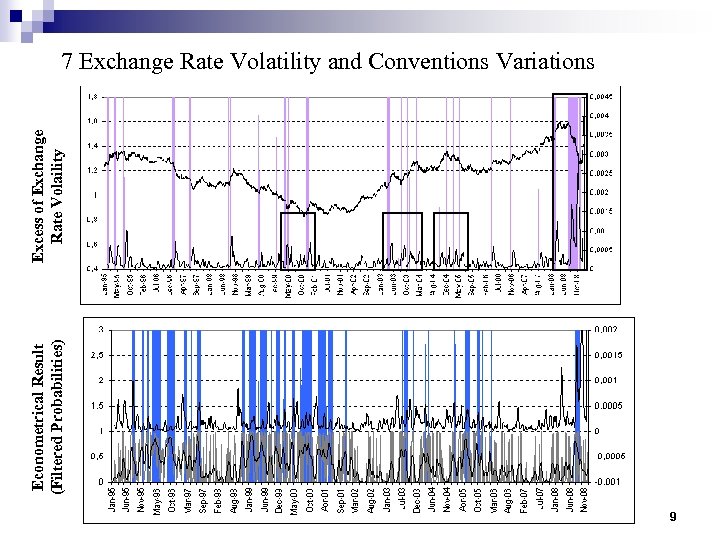 Econometrical Result (Filtered Probabilities) Excess of Exchange Rate Volaility 7 Exchange Rate Volatility and