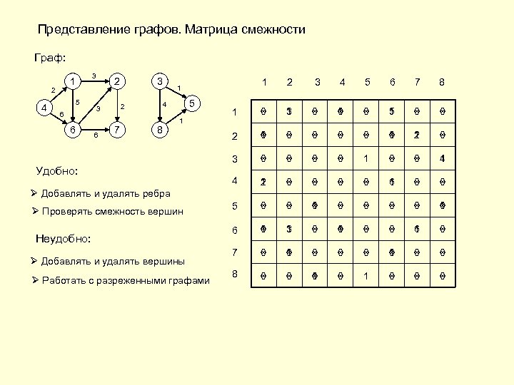 Представление графов. Матрица смежности Граф: 2 4 3 1 5 6 6 2 7