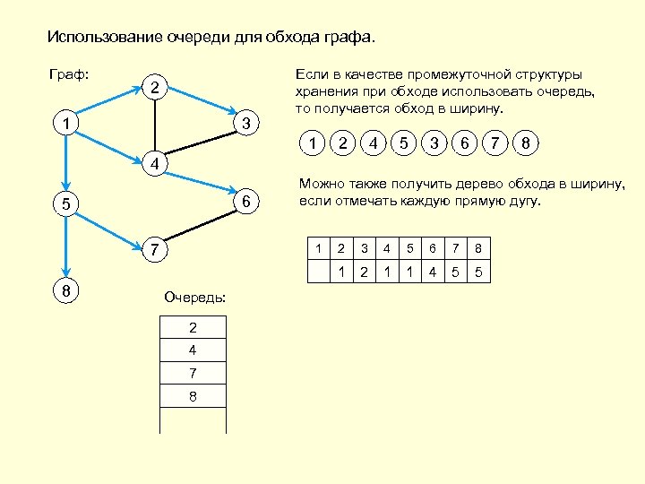 Использование очереди для обхода графа. Граф: 2 1 3 Если в качестве промежуточной структуры