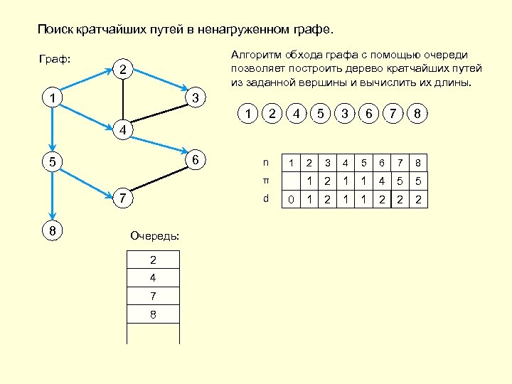 Поиск кратчайших путей в ненагруженном графе. Граф: Алгоритм обхода графа с помощью очереди позволяет
